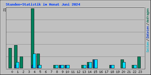 Stunden-Statistik im Monat Juni 2024