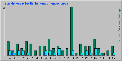 Stunden-Statistik im Monat August 2024