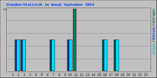 Stunden-Statistik im Monat September 2024