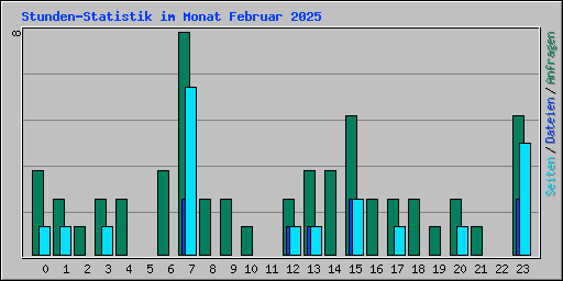 Stunden-Statistik im Monat Februar 2025