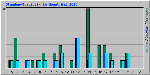 Stunden-Statistik im Monat Mai 2025