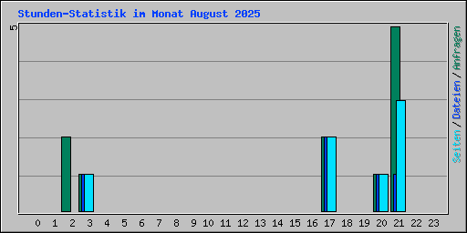 Stunden-Statistik im Monat August 2025