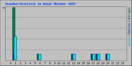 Stunden-Statistik im Monat Oktober 2025