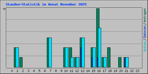 Stunden-Statistik im Monat November 2025