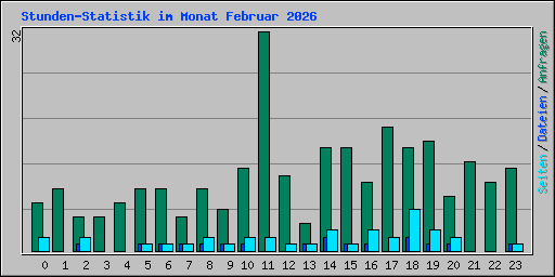 Stunden-Statistik im Monat Februar 2026