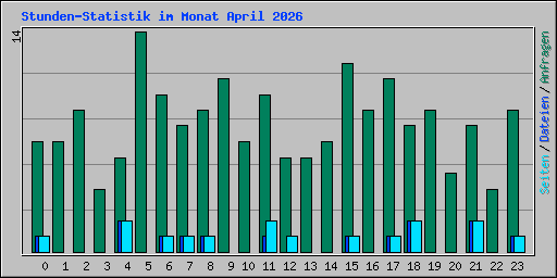 Stunden-Statistik im Monat April 2026