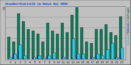 Stunden-Statistik im Monat Mai 2026