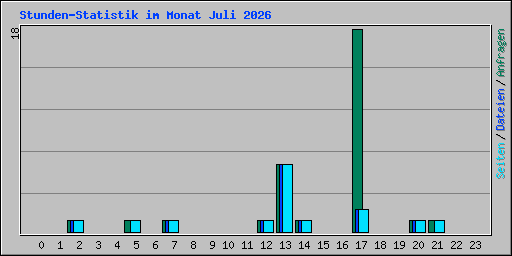 Stunden-Statistik im Monat Juli 2026
