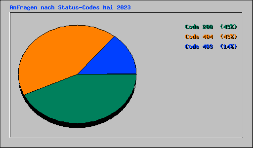 Anfragen nach Status-Codes Mai 2023