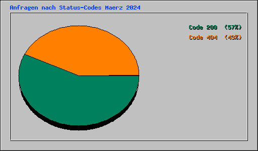 Anfragen nach Status-Codes Maerz 2024