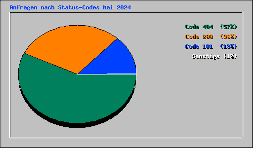 Anfragen nach Status-Codes Mai 2024