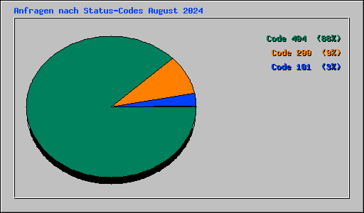 Anfragen nach Status-Codes August 2024