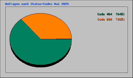 Anfragen nach Status-Codes Mai 2025