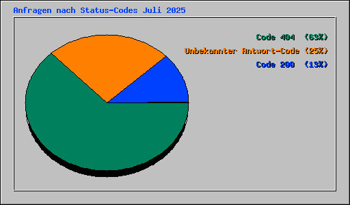 Anfragen nach Status-Codes Juli 2025
