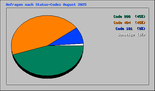 Anfragen nach Status-Codes August 2025