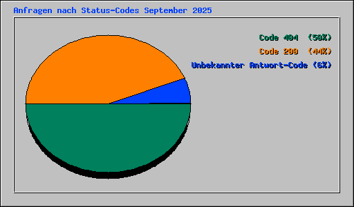 Anfragen nach Status-Codes September 2025