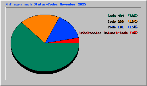 Anfragen nach Status-Codes November 2025