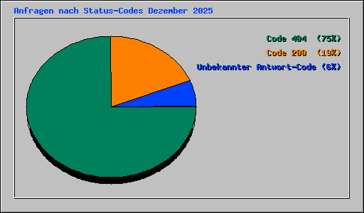 Anfragen nach Status-Codes Dezember 2025