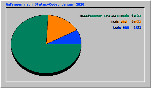Anfragen nach Status-Codes Januar 2026
