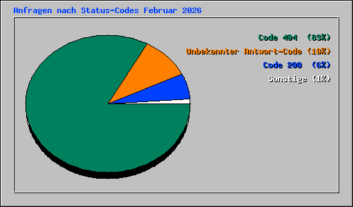 Anfragen nach Status-Codes Februar 2026
