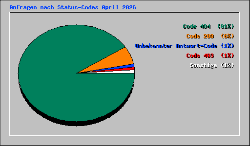 Anfragen nach Status-Codes April 2026