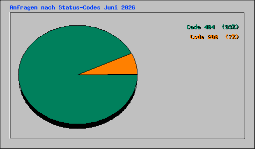Anfragen nach Status-Codes Juni 2026